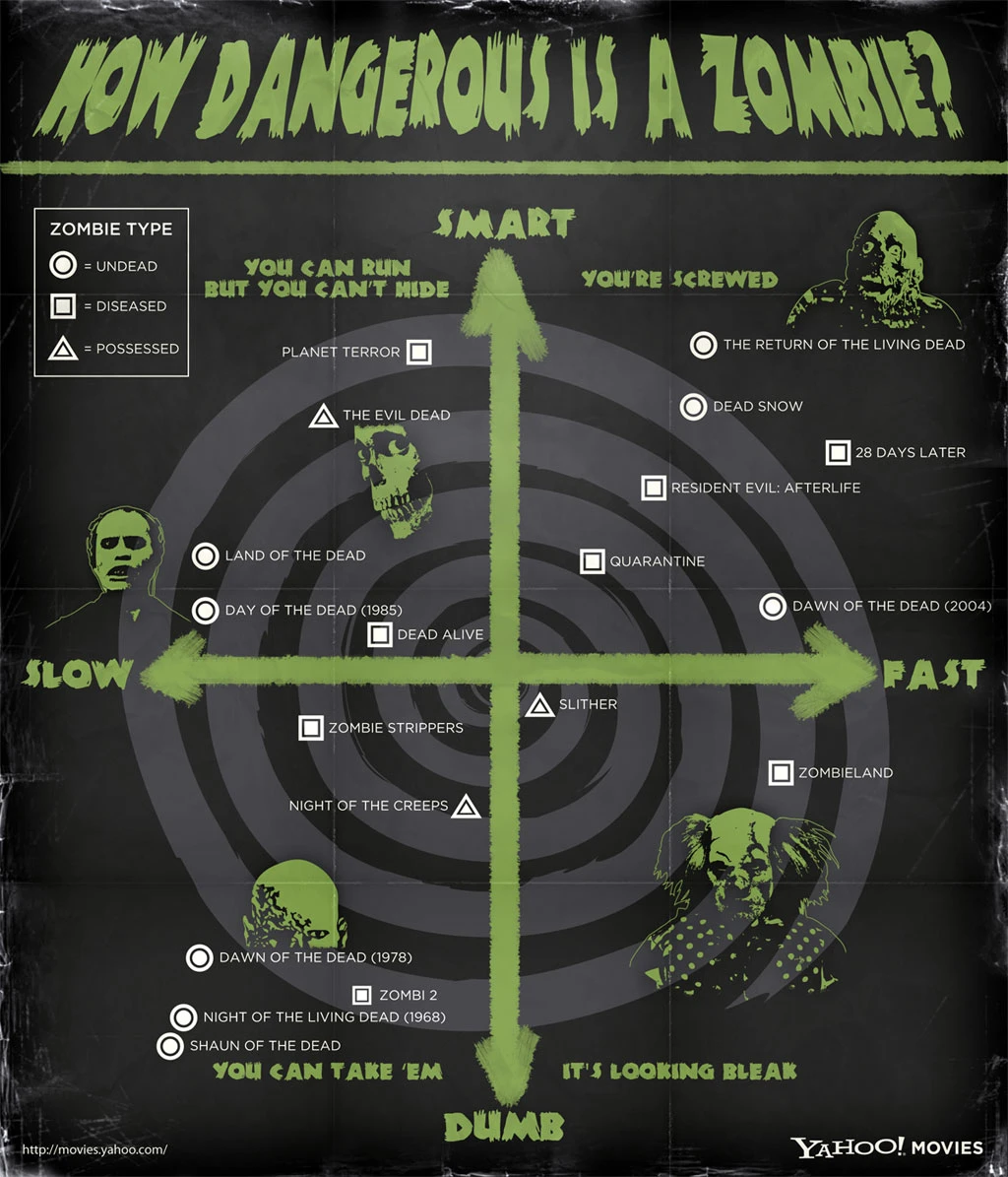 How Dangerous Is A Zombie In Popular Culture And Horror Movies. Explore Zombie Behavior And Threat Levels In Fiction And Survival Scenarios.